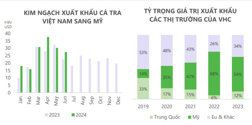 "Nữ hoàng cá tra" liệu có còn sóng?