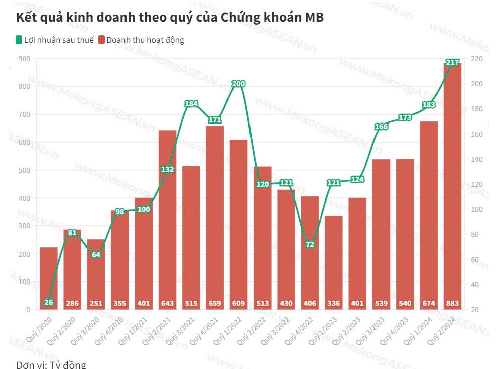 Max margin cho vay tạo đòn bẩy cho MBS trong uptrend. 📊Tỷ lệ margin gấp 4 VCSH, không còn dư địa vay  ...