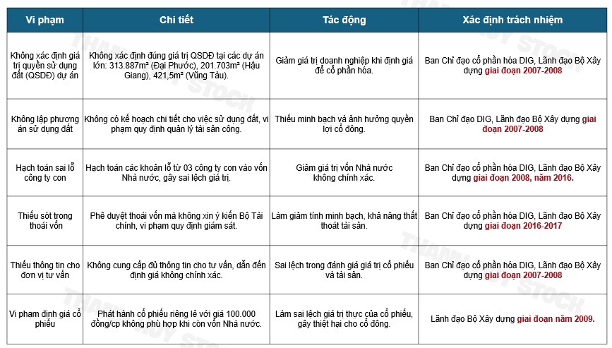 Cổ phiếu DIG: Vi phạm, thanh tra và hành động