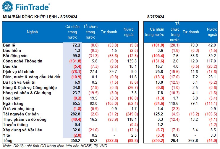 [Flashnote - 28/8/2024]: VNINDEX vẫn trụ vững trên 1.280 điểm, nhóm midcap hút dòng tiền, cá nhân mua ròng trở lại