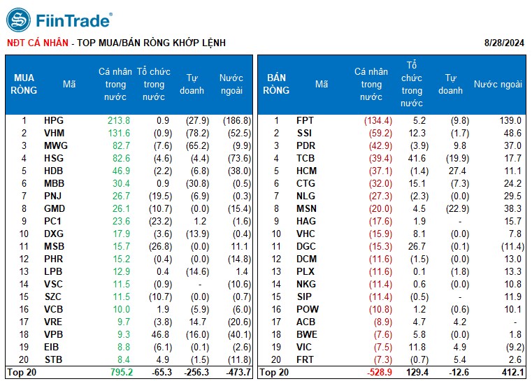 [Flashnote - 28/8/2024]: VNINDEX vẫn trụ vững trên 1.280 điểm, nhóm midcap hút dòng tiền, cá nhân mua ròng trở lại