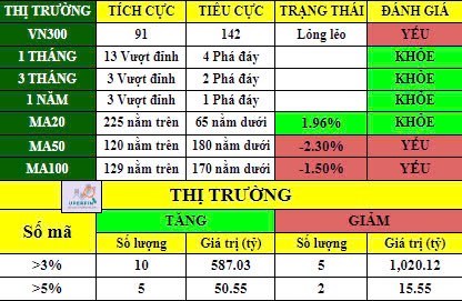 Tâm lý nghỉ lễ bao trùm, rung lắc vùng 1280