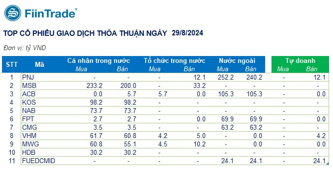 [Flashnote - 29/8/2024]: Cầu chủ động thấp, VNINDEX lui về sát tham chiếu, Ngân hàng hút dòng tiền