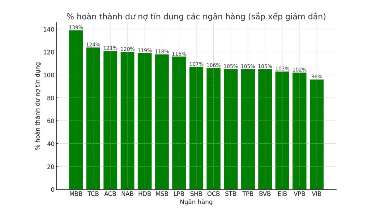 Ngân hàng có khả năng được tăng room tăng trưởng tín dụng trong nửa cuối năm 2024