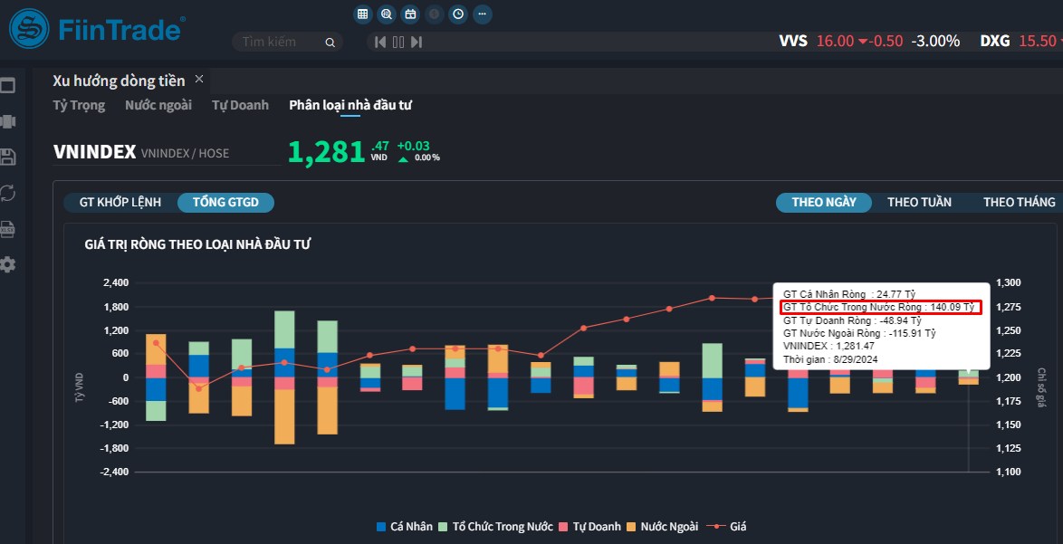 [Flashnote - 29/8/2024]: Cầu chủ động thấp, VNINDEX lui về sát tham chiếu, Ngân hàng hút dòng tiền