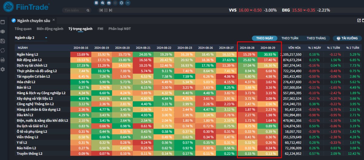 [Flashnote - 29/8/2024]: Cầu chủ động thấp, VNINDEX lui về sát tham chiếu, Ngân hàng hút dòng tiền
