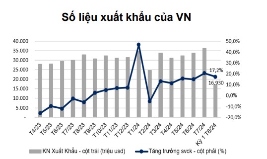 Việt Nam: Xuất nhập khẩu duy trì đà phục hồi