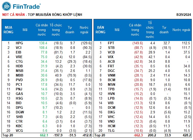[Flashnote - 29/8/2024]: Cầu chủ động thấp, VNINDEX lui về sát tham chiếu, Ngân hàng hút dòng tiền