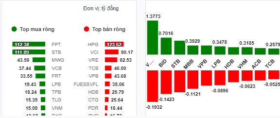 Nhịp đập thị trường 29/08: Bank hút tiền mạnh - Liệu có tạo sóng?