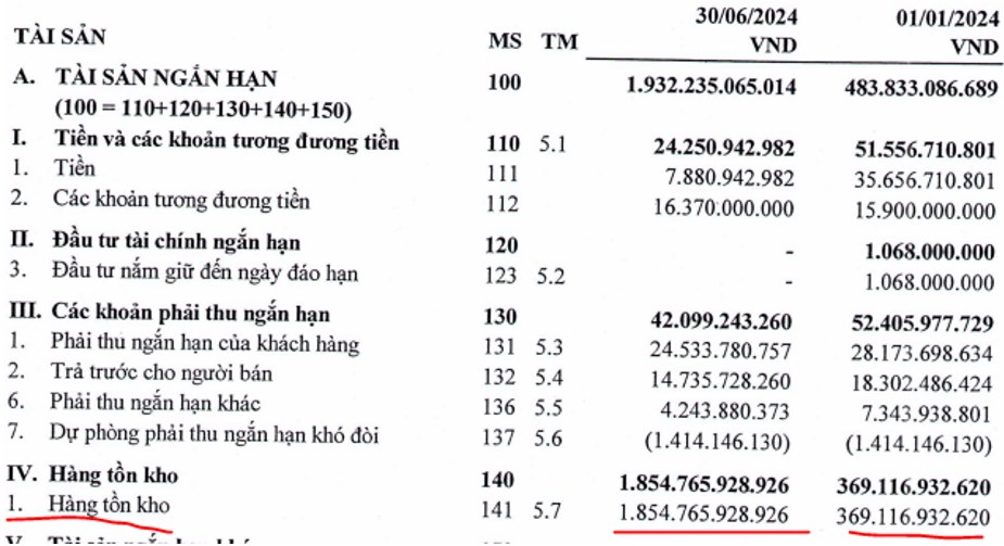 HLD – Tồn kho tăng mạnh nhưng chưa phải lúc đầu tư