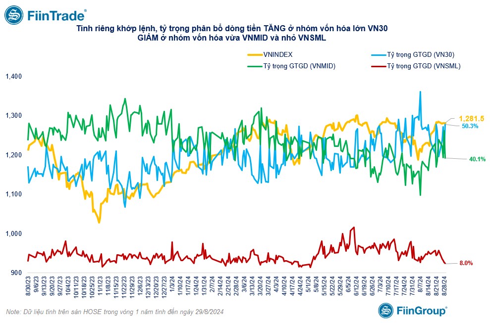 [Flashnote - 29/8/2024]: Cầu chủ động thấp, VNINDEX lui về sát tham chiếu, Ngân hàng hút dòng tiền