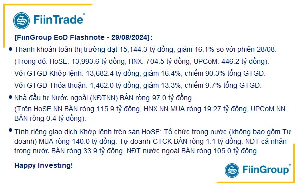 [Flashnote - 29/8/2024]: Cầu chủ động thấp, VNINDEX lui về sát tham chiếu, Ngân hàng hút dòng tiền