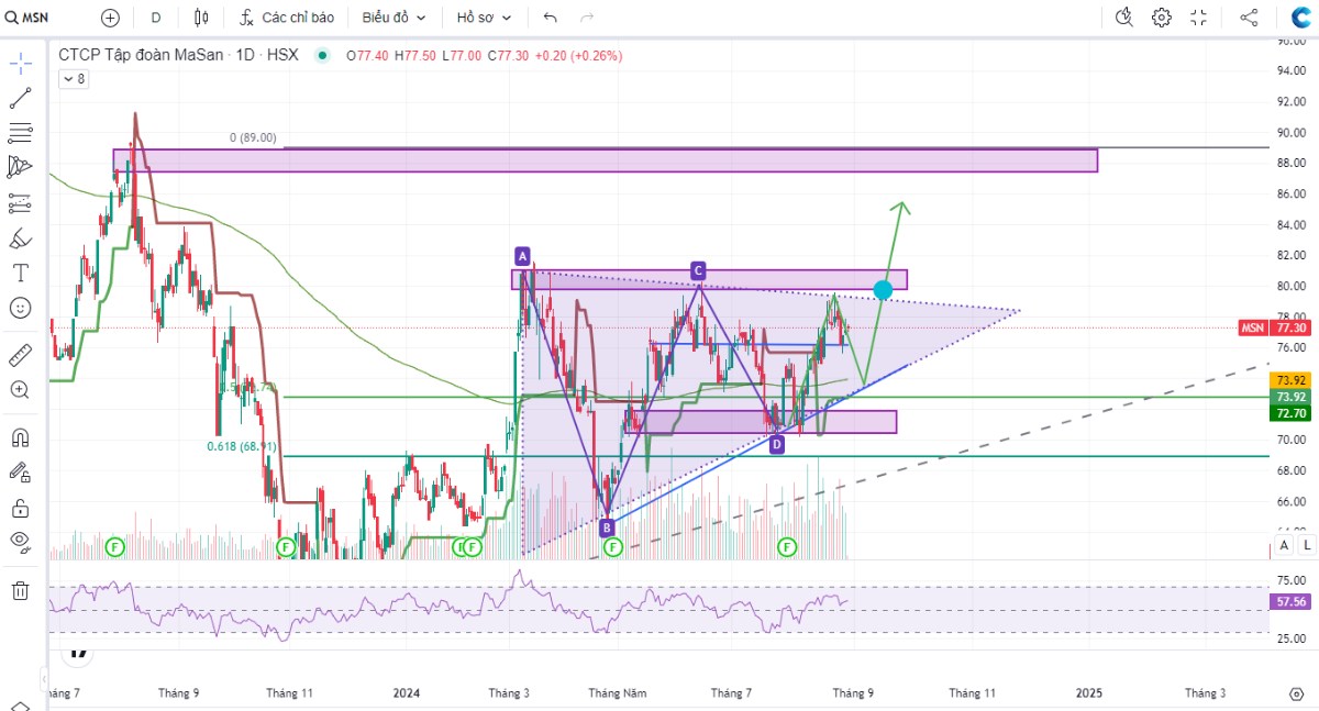 Những điểm sáng tích cực cho cổ phiếu MSN (Masan) trong nửa cuối năm 2024 và đầu năm 2025
