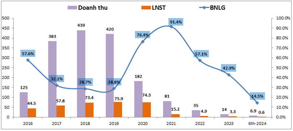 HLD – Tồn kho tăng mạnh nhưng chưa phải lúc đầu tư