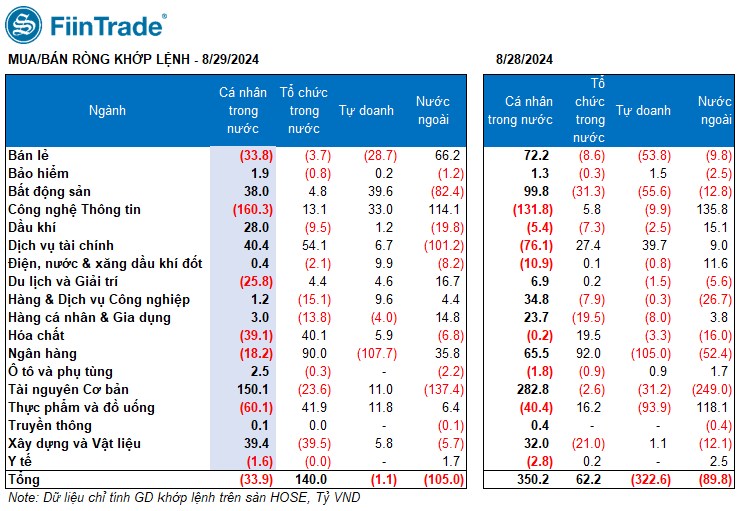 [Flashnote - 29/8/2024]: Cầu chủ động thấp, VNINDEX lui về sát tham chiếu, Ngân hàng hút dòng tiền