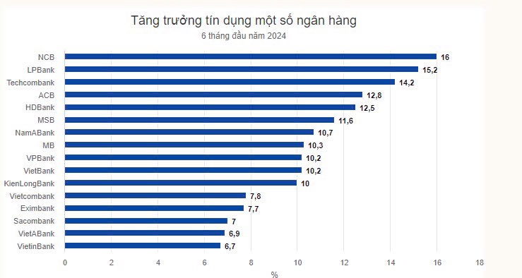 Các ngân hàng có tốc độ tăng trưởng tín dụng đạt từ 80% chỉ tiêu sẽ được điều chỉnh tăng thêm dư nợ tín dụng