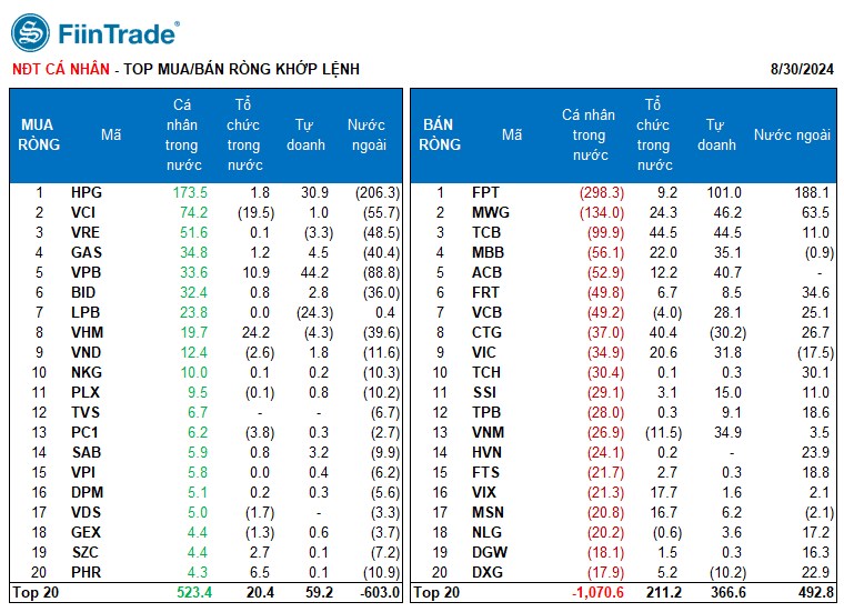 [Flashnote - 30/8/2024]: VNINDEX tiếp tục “hụt hơi” cuối phiên, Cá nhân bán ròng mạnh Ngân hàng và CNTT