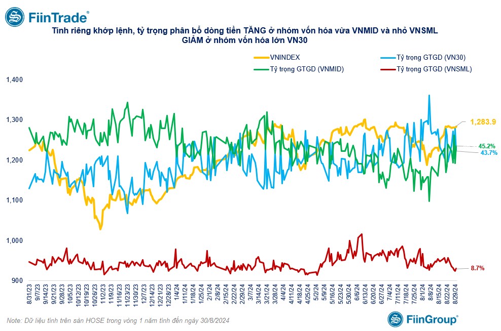 [Flashnote - 30/8/2024]: VNINDEX tiếp tục “hụt hơi” cuối phiên, Cá nhân bán ròng mạnh Ngân hàng và CNTT