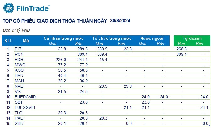 [Flashnote - 30/8/2024]: VNINDEX tiếp tục “hụt hơi” cuối phiên, Cá nhân bán ròng mạnh Ngân hàng và CNTT