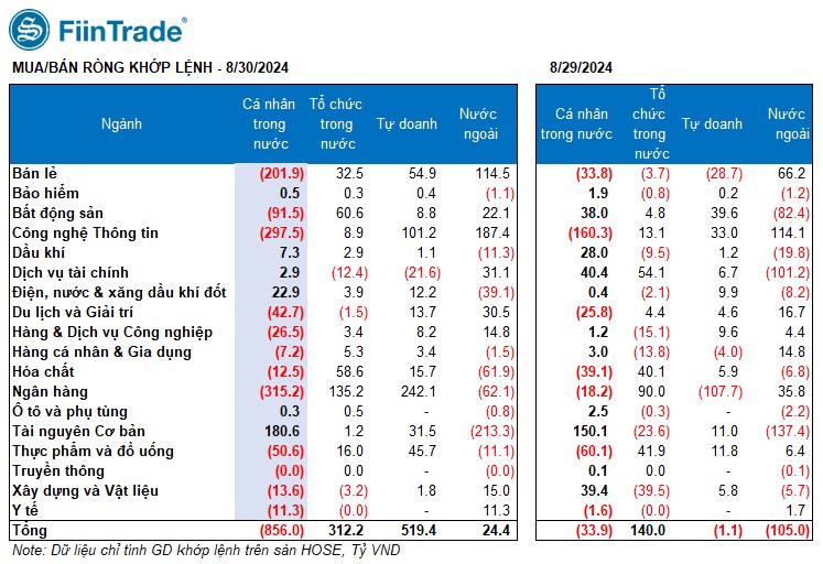 [Flashnote - 30/8/2024]: VNINDEX tiếp tục “hụt hơi” cuối phiên, Cá nhân bán ròng mạnh Ngân hàng và CNTT