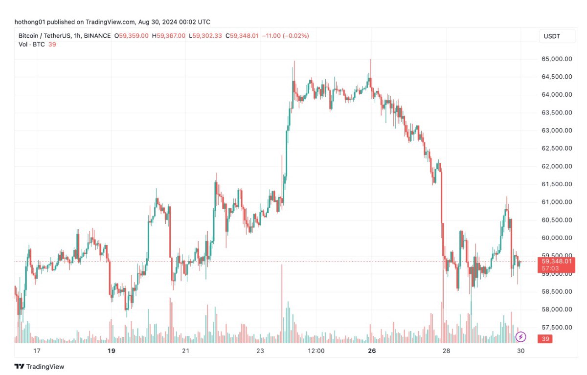 Bitcoin trở lại $59.000 khi phe bò không vượt qua được kháng cự, token AI dẫn đầu đà giảm