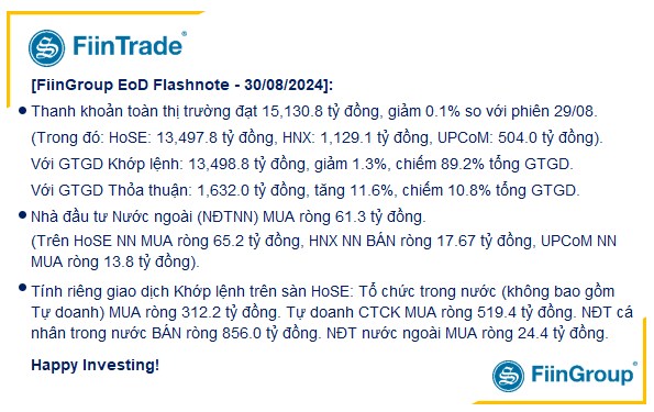 [Flashnote - 30/8/2024]: VNINDEX tiếp tục “hụt hơi” cuối phiên, Cá nhân bán ròng mạnh Ngân hàng và CNTT