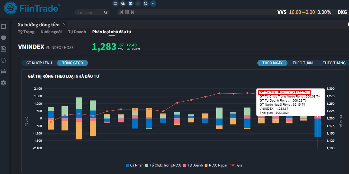 [Flashnote - 30/8/2024]: VNINDEX tiếp tục “hụt hơi” cuối phiên, Cá nhân bán ròng mạnh Ngân hàng và CNTT
