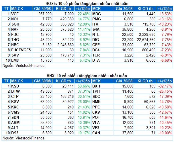 Thị trường sau lễ 2/9 : Top 2 mã CP sẽ nổ mạnh vào sóng