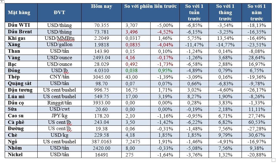 Thị trường ngày 4/9: Dầu thấp nhất 9 tháng, vàng thấp nhất 1 tuần, đồng thấp nhất 2 tuần