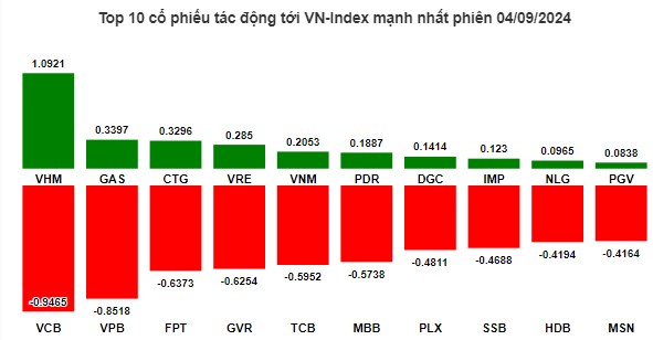 🔴 Thị trường sau lễ 2/9 : Mở GAP giảm mạnh, chuẩn bị phục hồi. Rũ hay bô ?
