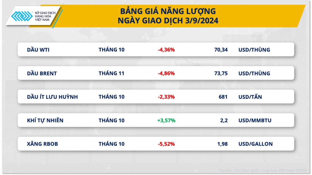 Giá dầu thế giới chạm đáy gần 9 tháng. Theo Sở Giao dịch hàng hóa Việt Nam (MXV), thị trường năng lượng  ...