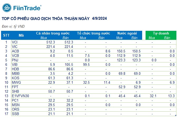 [Flashnote - 4/9/2024]: VNINDEX giảm -0,63% với thanh khoản tăng, Nước ngoài bán ròng diện rộng