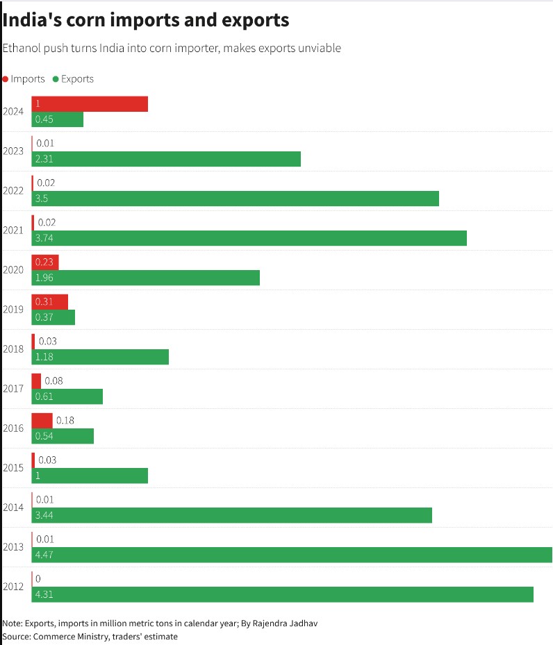 Giá ngô tăng vọt, liệu Ethanol là vị cứu tinh hay kẻ phá hoại ngành nông nghiệp Ấn Độ?