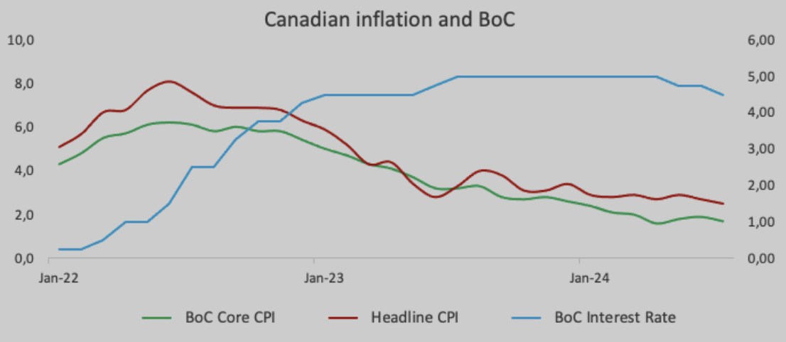 Bank Of Canada cắt giảm lãi suất 3 lần liên tiếp, hạ lãi suất điều hành về 4.25% .. Ngân hàng Trung  ...