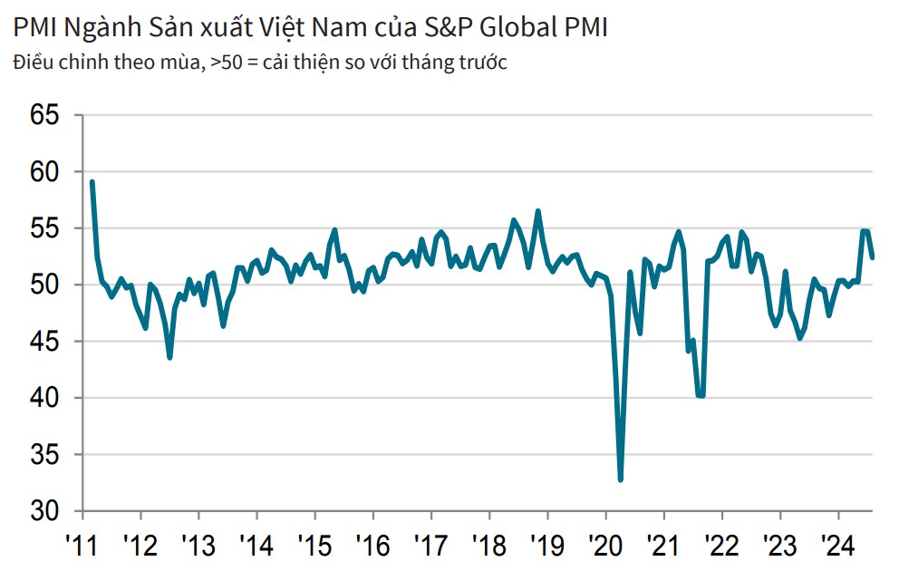 Nội tại kinh tế Việt Nam vẫn đang tốt