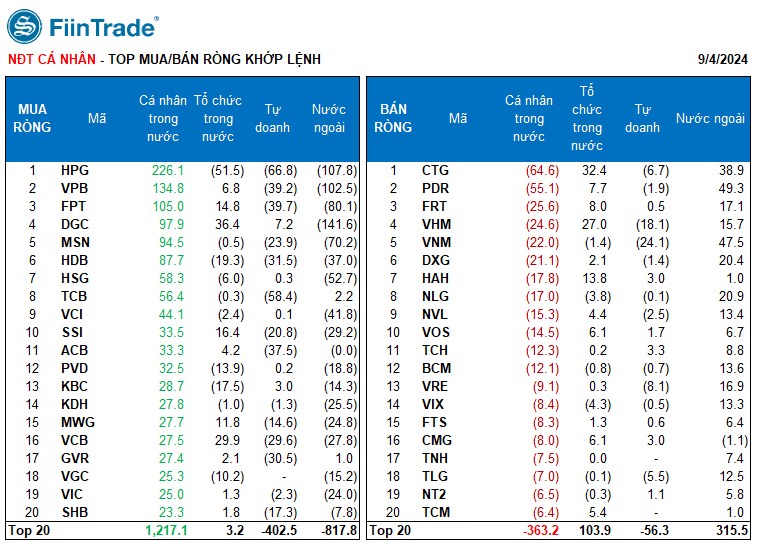 [Flashnote - 4/9/2024]: VNINDEX giảm -0,63% với thanh khoản tăng, Nước ngoài bán ròng diện rộng