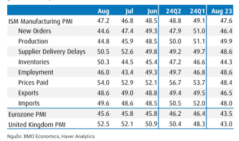 PMI ISM của Mỹ trượt kì vọng trong tháng 8