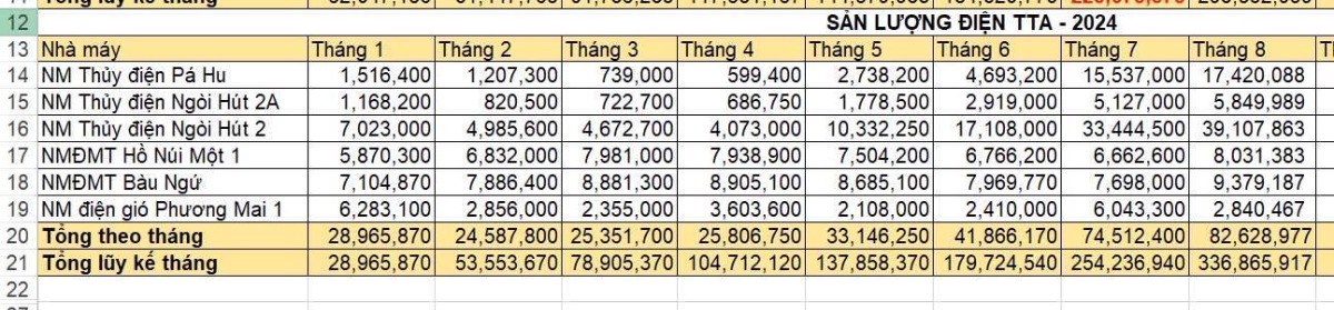 TTA - Lợi nhuận tăng mạnh