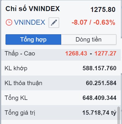 VN-Index điều chỉnh nhẹ nhàng, thanh khoản hơn 15k tỷ