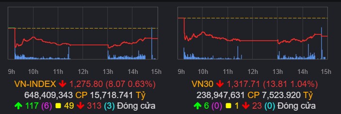 Chứng khoán sau kì nghỉ lễ. Tháng 9 nhiều sóng gió?