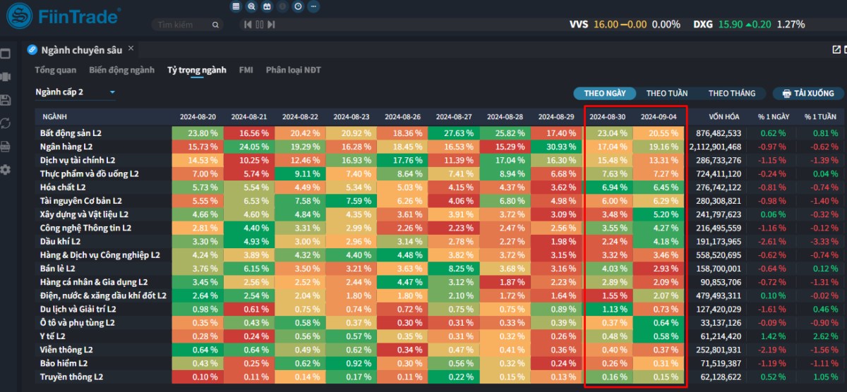 [Flashnote - 4/9/2024]: VNINDEX giảm -0,63% với thanh khoản tăng, Nước ngoài bán ròng diện rộng