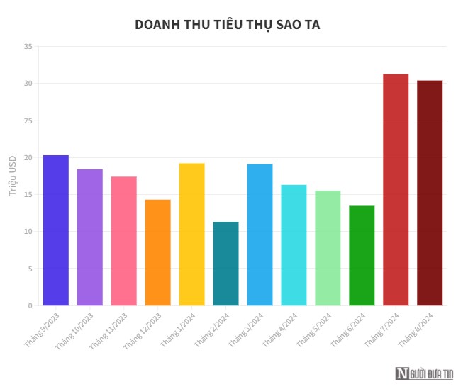 Sao Ta thực hiện 75% kế hoạch doanh số