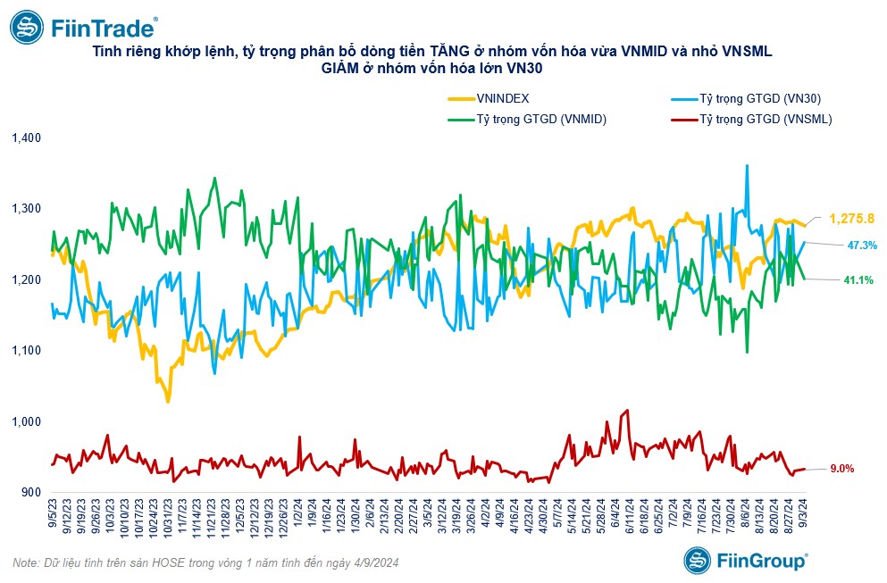 [Flashnote - 4/9/2024]: VNINDEX giảm -0,63% với thanh khoản tăng, Nước ngoài bán ròng diện rộng