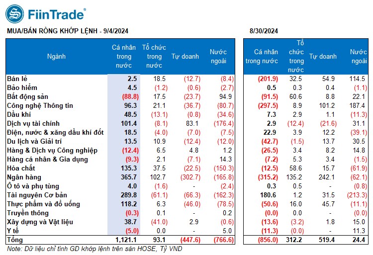 [Flashnote - 4/9/2024]: VNINDEX giảm -0,63% với thanh khoản tăng, Nước ngoài bán ròng diện rộng