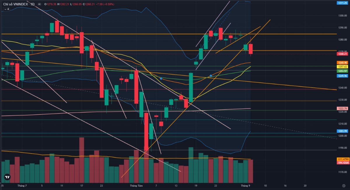 Rũ cung quanh ngưỡng 1270 điểm, áp lực đã giảm thêm