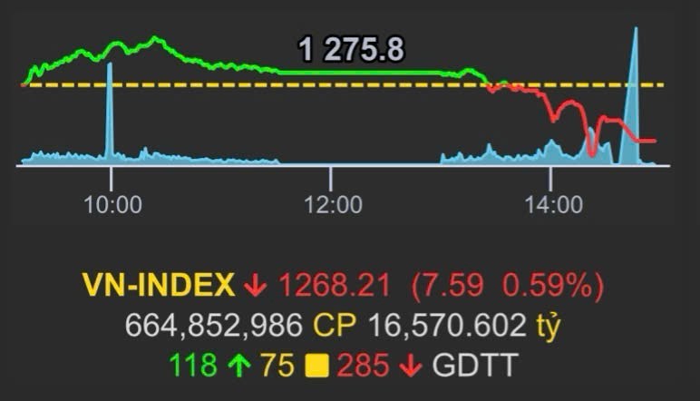 Thép giảm điểm, nhận định xu hướng sắp tới của VN-Index