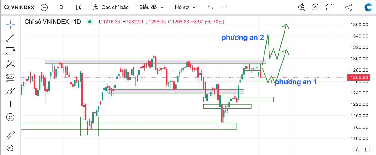 VNI đang nghiêng về phương án 1 về quanh 126x như Tài có kì vọng vì đây để xây dựng nền mới và thu hút  ...