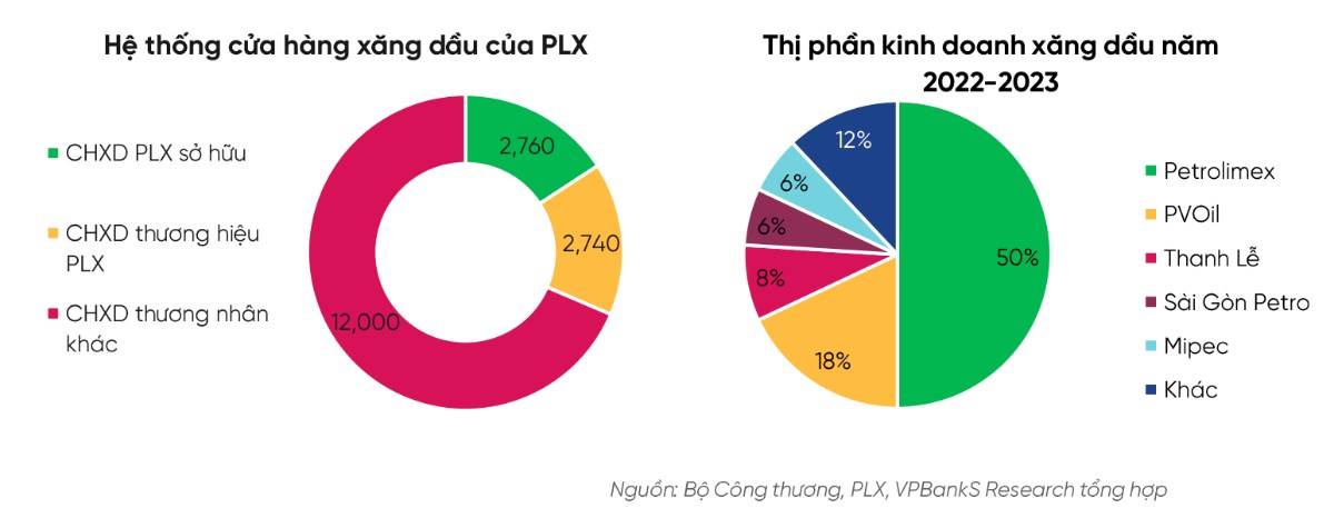 Petrolimex (PLX) – Cơ hội gia tăng thị phần và triển vọng dài hạn