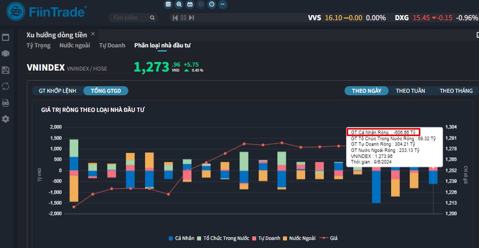 [Flashnote - 6/9/2024]: Nước ngoài quay lại mua ròng bluechips, VNINDEX thoát giảm cuối phiên