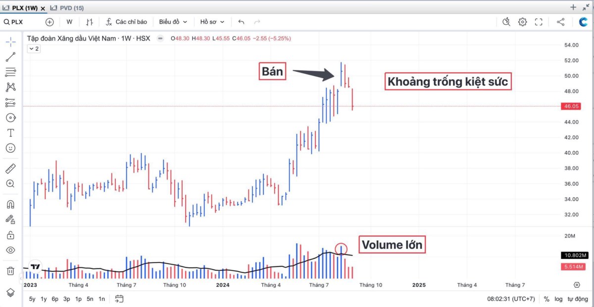 Cổ phiếu PLX: Bán khi biểu đồ tuần xuất hiện khoảng trống kiệt sức